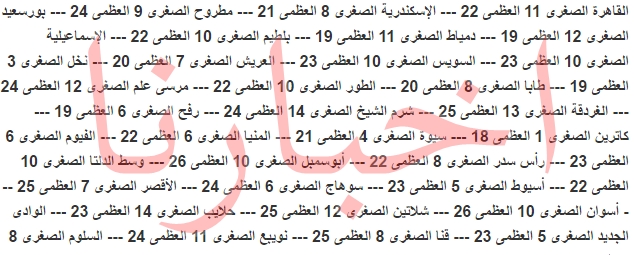 درجات الحرارة يوم الجمعه