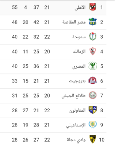 جدول ترتيب أندية الدوري المصري
