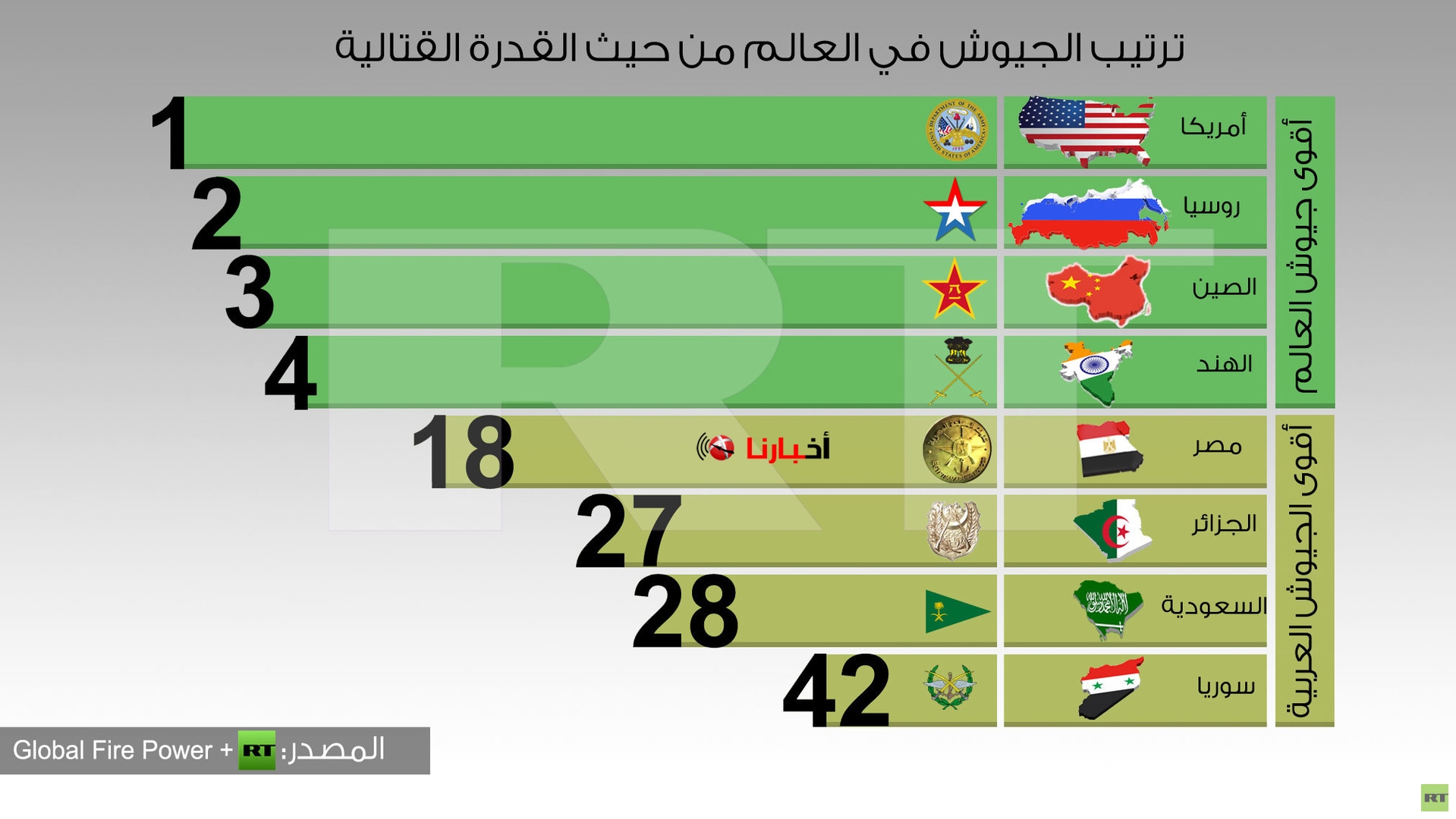 أصدر موقع جلوبال فاير باور العالمي تقريره لعالم 2015 عن أقوي وأكبر الجيوش في العالم.