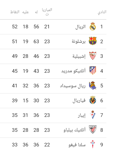 جدول ترتيب أندية الدوري الأسباني