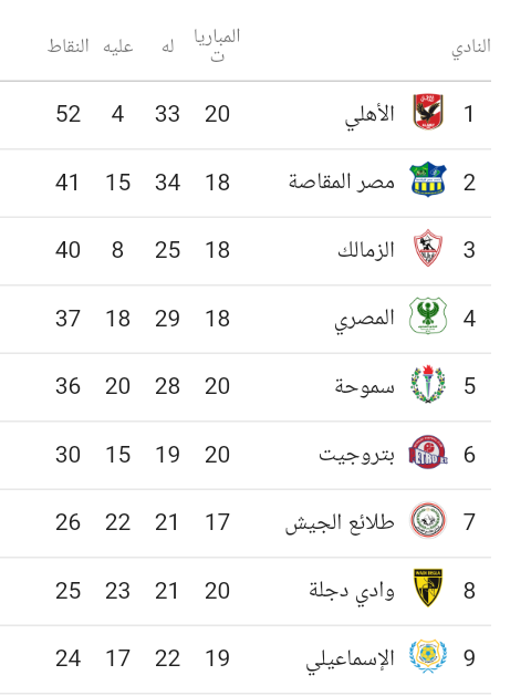 ترتيب أندية الدوري المصري